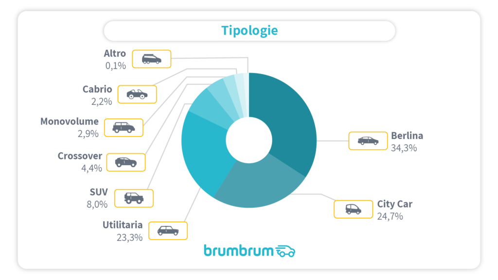 auto elettriche più vendute usate online brumbrum Italia 