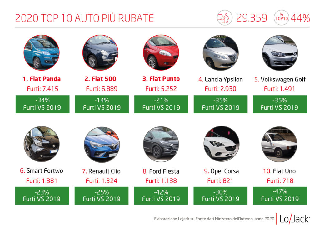 Furti d’auto 10 anni veicoli consigli per non farsela rubare auto più rubate