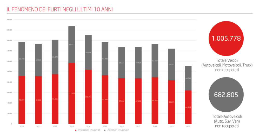Furti d’auto 10 anni veicoli consigli per non farsela rubare auto più rubate