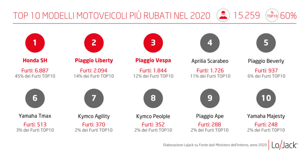  furti moto LoJack ladri due ruote rubate motociclette