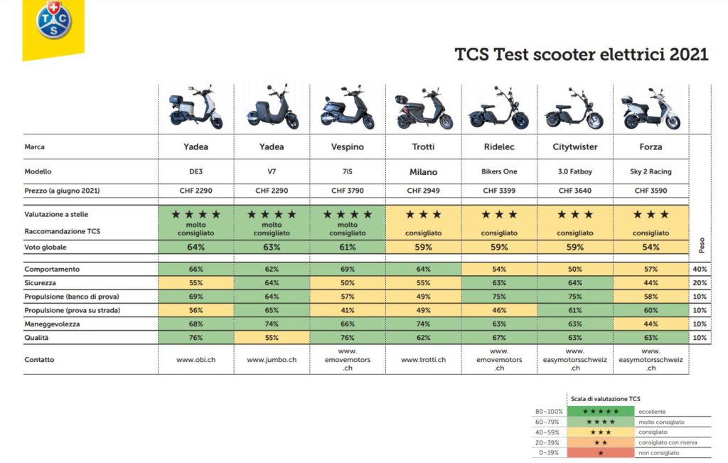 Test TCS degli scooter elettrici: quanto valgono questi piccoli veicoli cittadini?