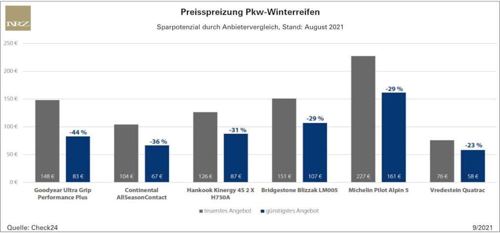 aumento prezzi gomme pneumatici convenienti invernali al season confronto prezzo dove comprare online migliori siti acquisto vendita