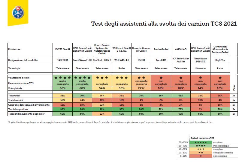 angolo cieco camion Gli assistenti di svolta autocarri ciclisti e pedoni test tcs upi salvano vite autocarri vedere touring club svizzero