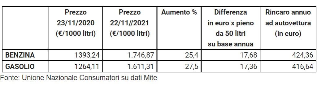 Benzina euro in 2 mesi un pieno + 3 euro e 53 cent prezzi aumento aumenti prezzi costo gpl gasolio metano stangata bollette