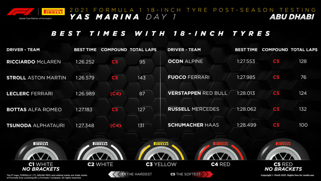 Test di fine stagione 2021 - i piloti provano le gomme da 18 pollici pneumatici pirelli