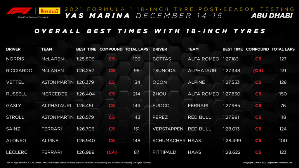 Test di fine stagione 2021 - i piloti provano le gomme da 18 pollici pneumatici pirelli
