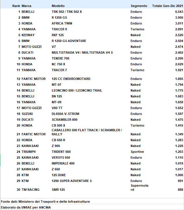 moto più vendute 2021 scooter classifica Italia 2021 mercato due ruote