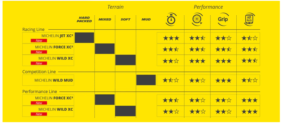 cross country Michelin mountain bike Jet XC² Force XC² Wild XC