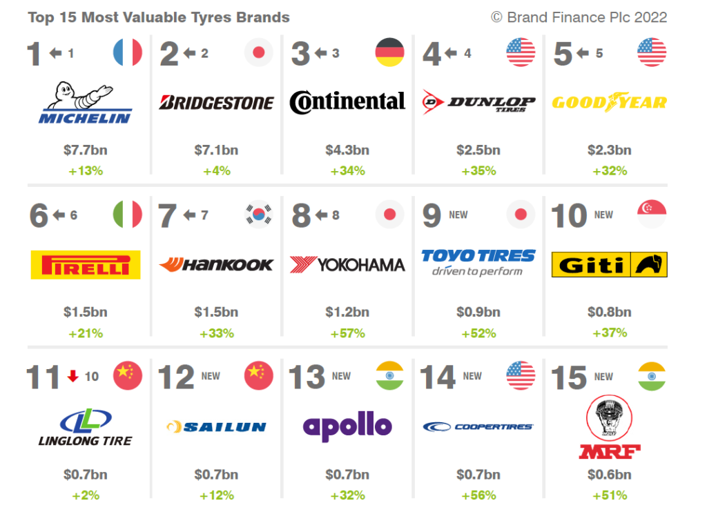 Brand Finance: la classifica del valore dei marchi di pneumatici