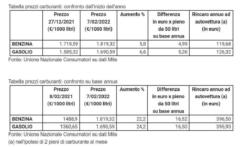 benzina costo diesel gasolio prezzo aumento sfonda 1,8 euro al litro, record da ottobre 2012, +4,99 euro per un pieno dona unc unione consumatori