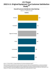 pneumatici primo equipaggiamento J.D. Power soddisfazione gomme