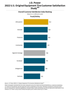 pneumatici primo equipaggiamento J.D. Power soddisfazione gomme