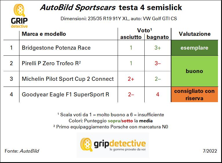 Test semislick: migliore Track Days semi-slick gomme pista Potenza Race Bridgestone Pilot Sport Cup 2 Connect Michelin P Zero Trofeo R Pirelli
