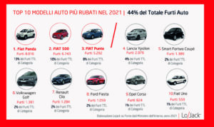 furti auto italia 2022 veicoli più rubati più rubate ladri 