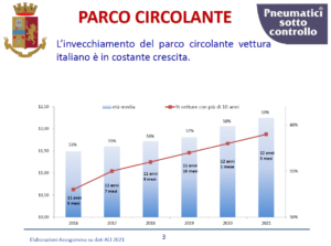 vacanze sicure 2022 indagine problemi pneumatici gomme manutenzione 