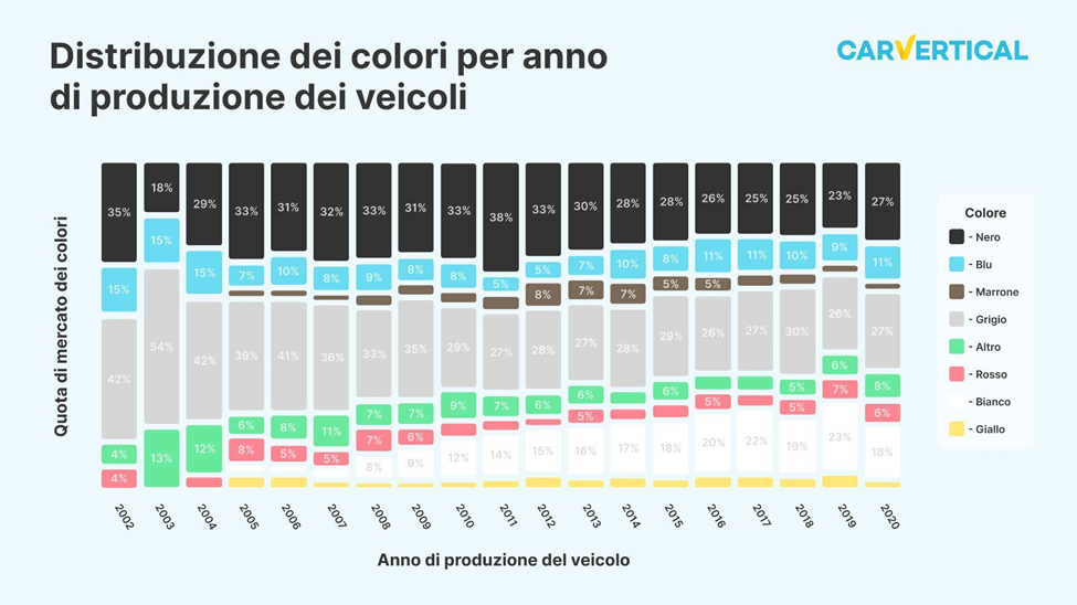 auto rosse incidenti ricerca maggiori probabilità subire