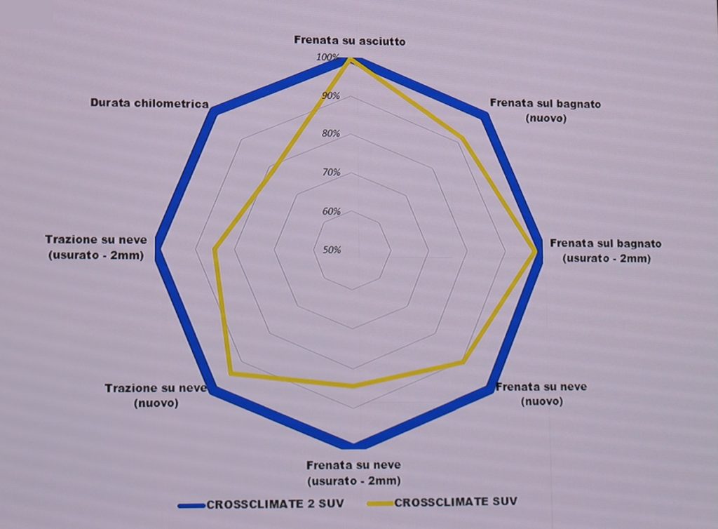 pneumatici all season doppio treno gomme Michelin Crossclimate 2 SUV