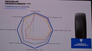 pneumatici all season doppio treno gomme Michelin Crossclimate 2 SUV