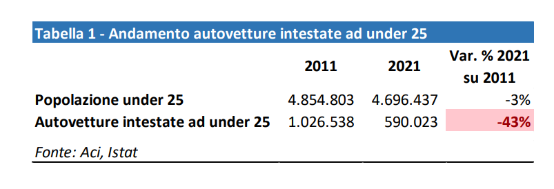 auto intestate ai giovani cala macchine under 25 vetture calo
