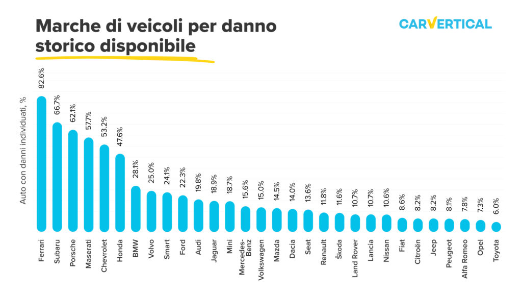 danni alle auto italia carvertical statistica incidenti macchine