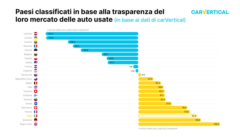 mercato dell'usato auto italiano Europa ricerca trasparenza carvertical