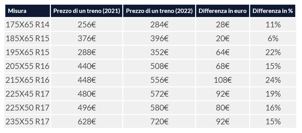 15 novembre 2022 obbligatorio montare pneumatici invernali catene