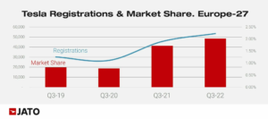 Tesla Model Y SUV elettrico auto più venduta in Europa 