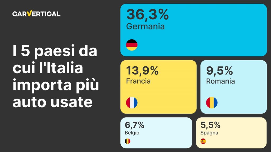 Auto usate: in Italia 1 su 3 viene importata dalla Germania carVertical provenienza romania francia acquisto da dove convenienza