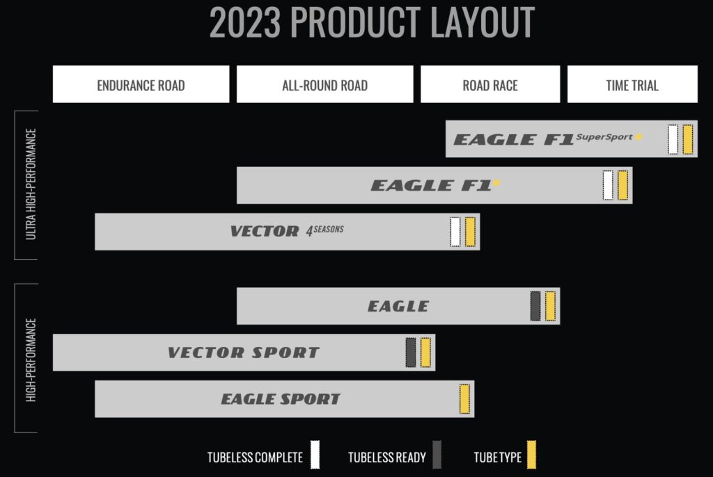 pneumatici bici goodyear nuova gamma 2023 biciclette 