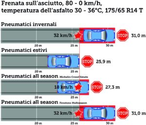 M+S codici velocità ridotti pneumatici estivi gomme cna assogomma