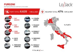 classifica auto moto più rubate 2022 furti di veicoli italia